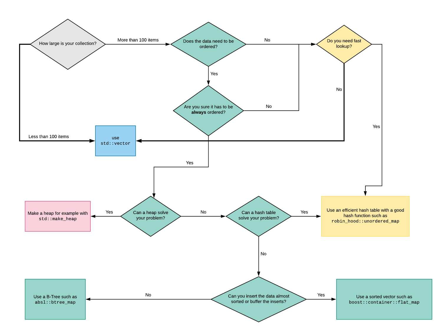 Using C++ containers efficiently