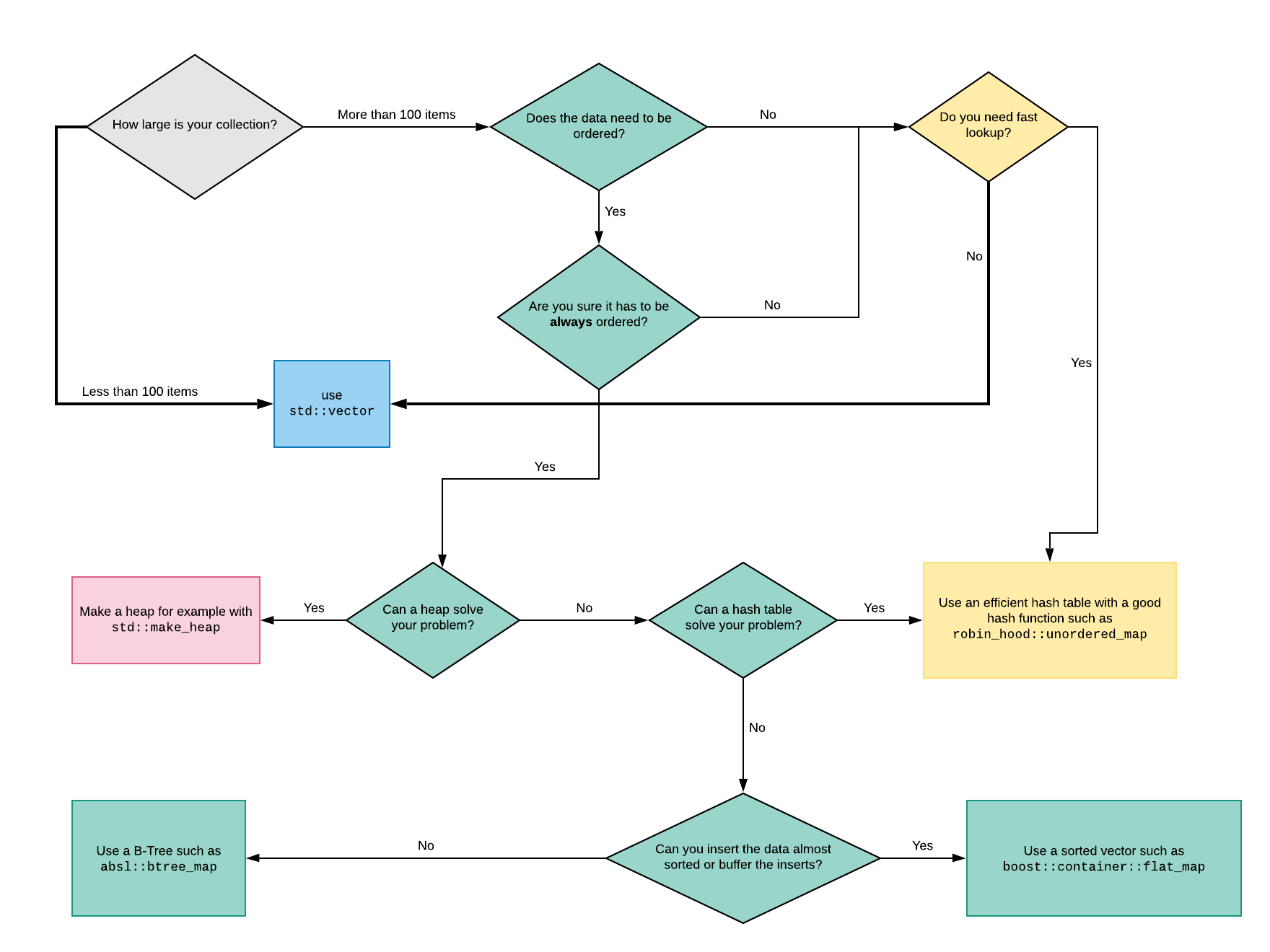 Что такое контейнер map. Unordered Map c++. Unordered Map c++ методы. Container c++. STD::unordered_Map.