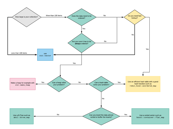 The C++ Container Flow Chart
