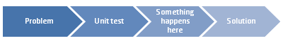 Unit test chart